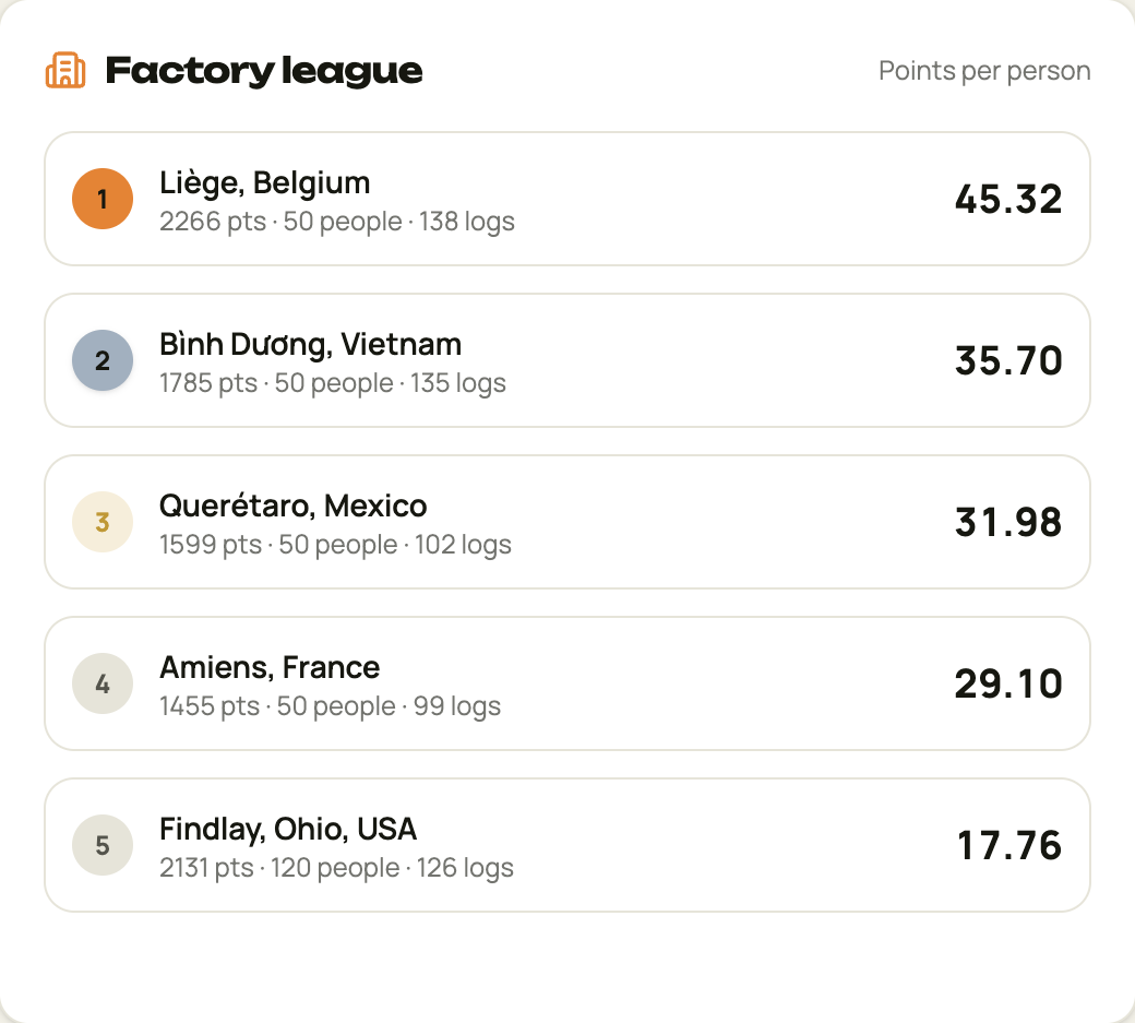 Factory league leaderboard ranking sites company-wide by points per person.