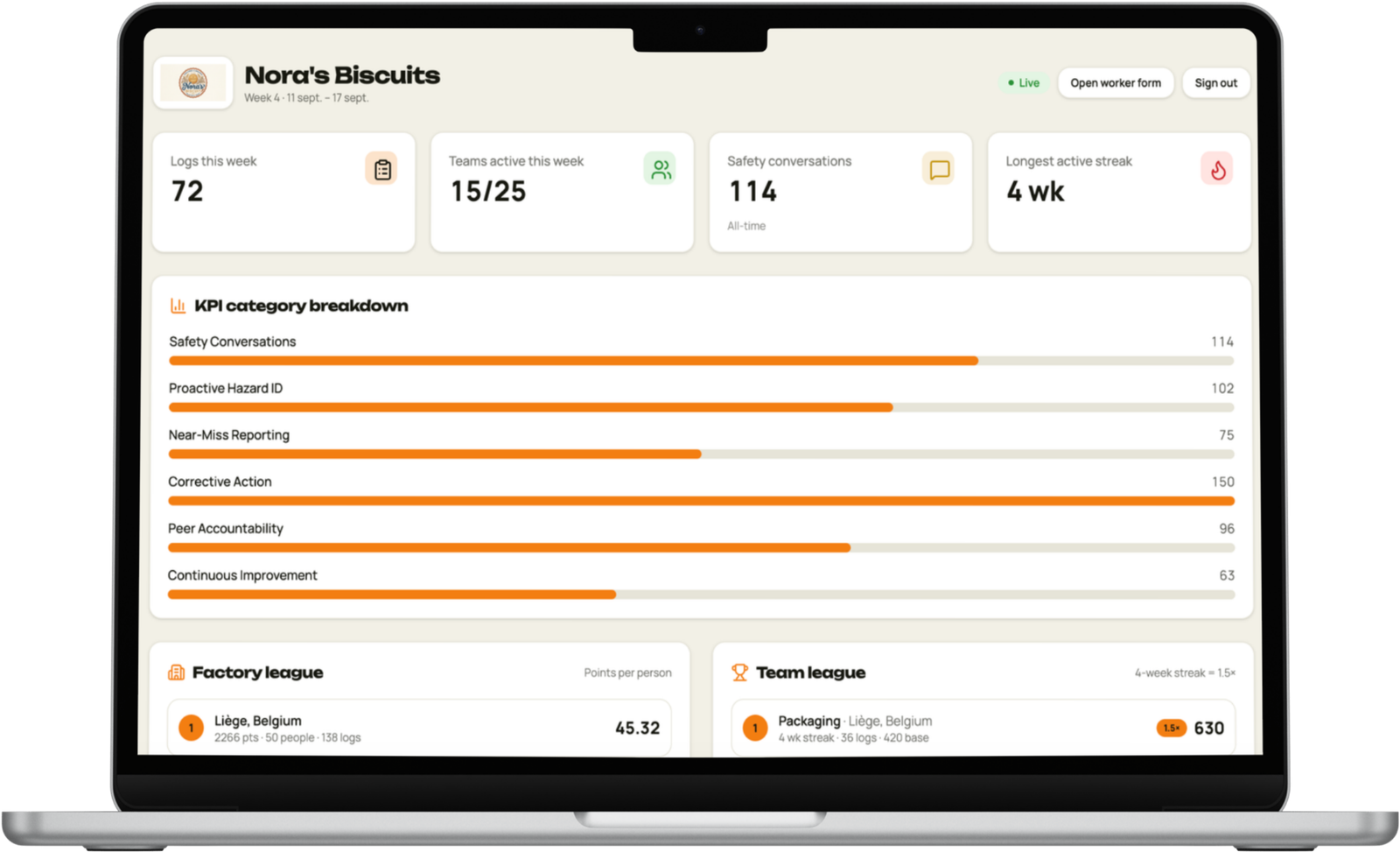 Admin dashboard showing weekly logs, active teams, safety conversations, longest streak, KPI category breakdown, and factory/team league previews.