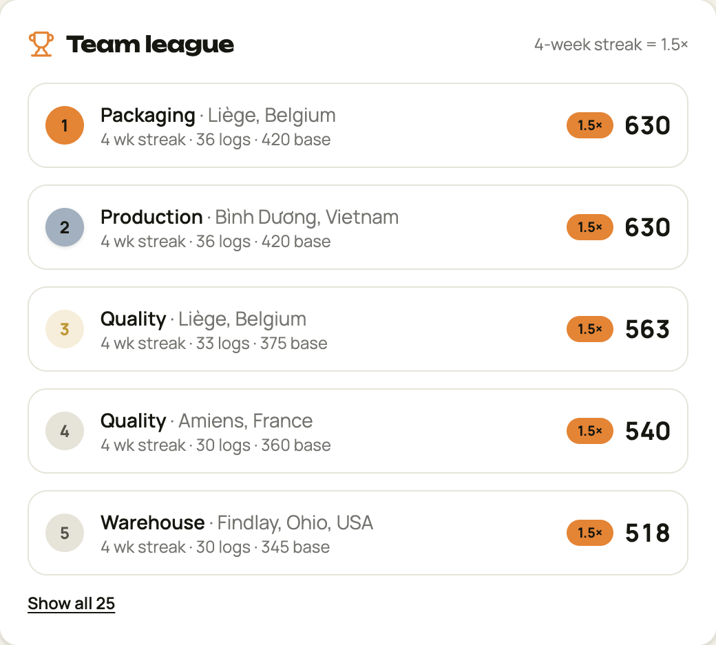 Team league leaderboard ranking teams by points, streak length, and logs this season.